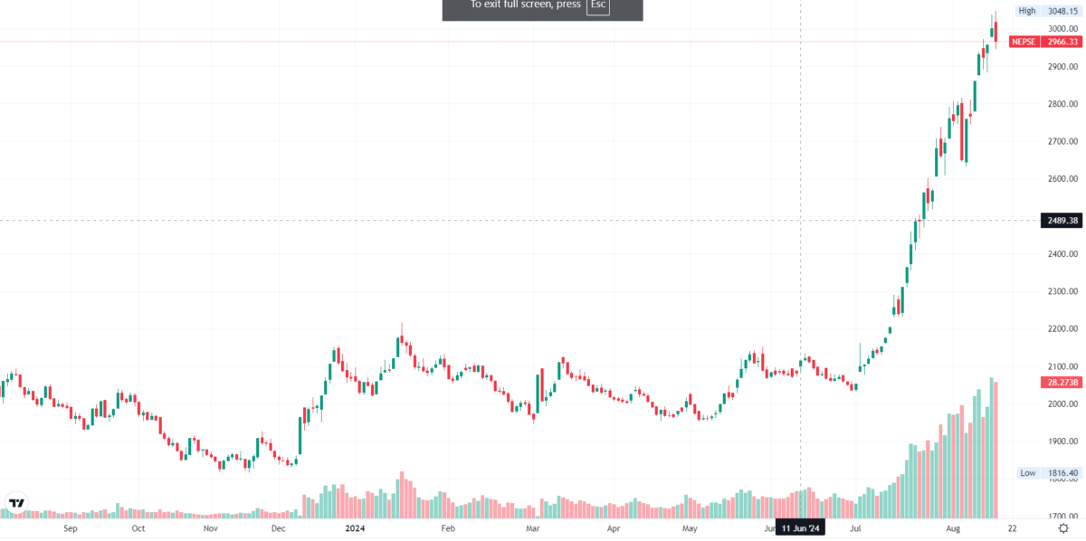 Market capitalization of NEPSE